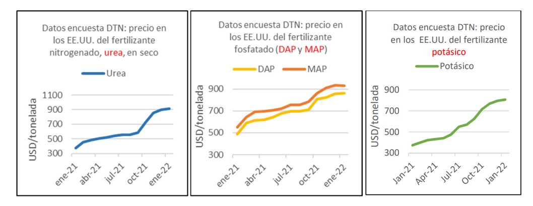 El mercado mundial de fertilizantes: balance de la situación de un mercado en dificultades. FAO (2022).