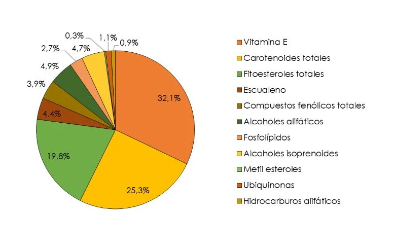 grafico de fitoquímicos en el aceite de palma
