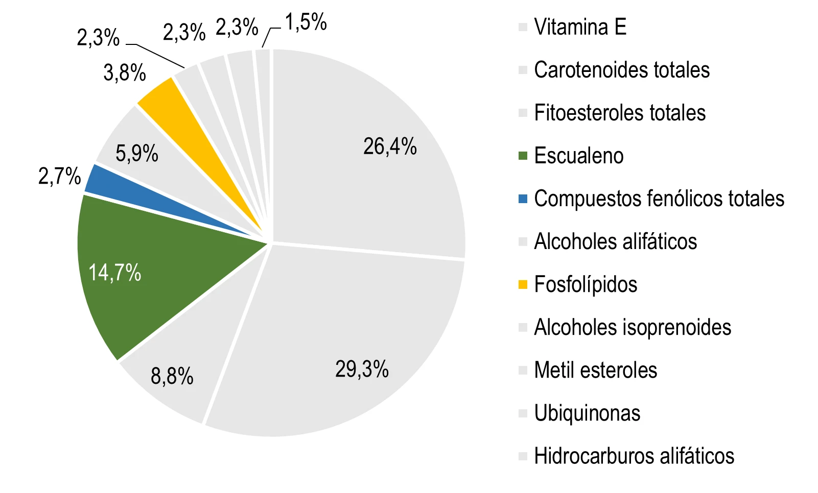 Distribución del grupo de compuestos menores en el aceite de palma crudo de distinta procedencia 