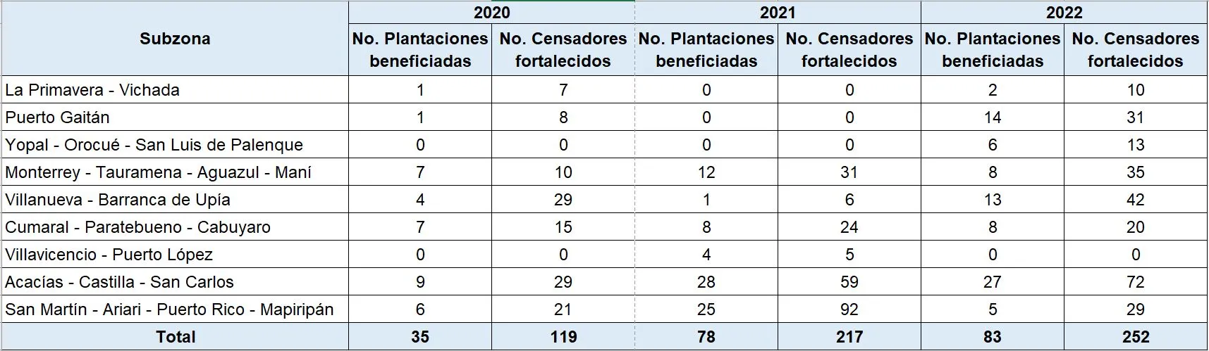 Número de censadores fortalecidos por subzona palmera durante el periodo 2020-2022