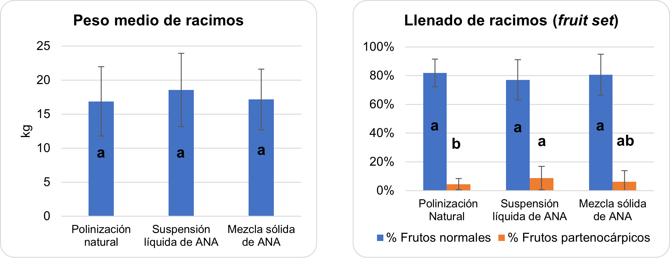 Efecto de la polinización artificial y natural en racimos provenientes de palmas E. guineensis