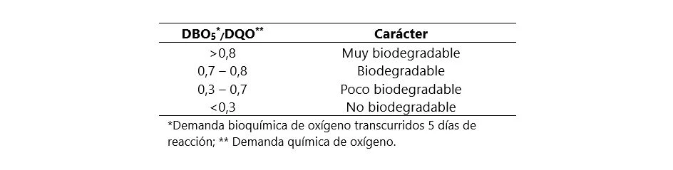Criterios de biodegradabilidad según la relación DBO5/DQO